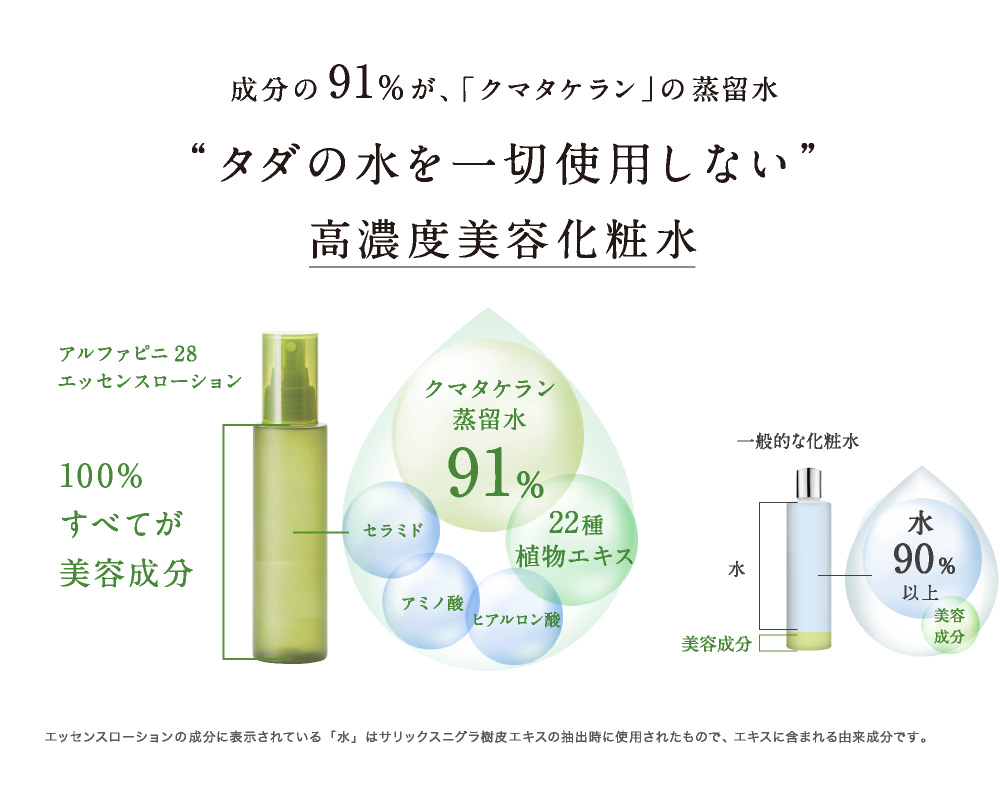 成分の91%が、「クマタケラン」の蒸留水