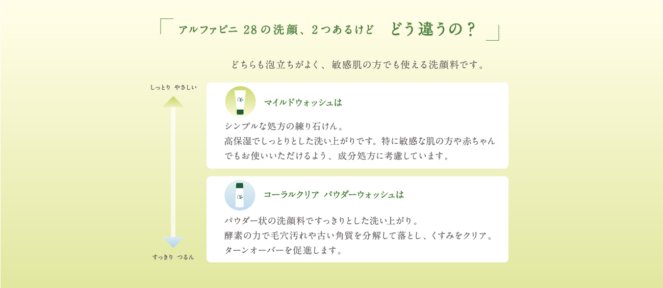 アルファピニ28の洗顔、2つあるけどどう違うの?