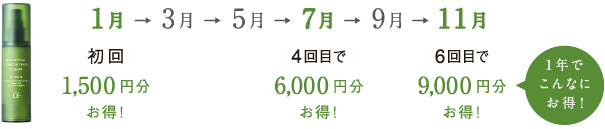 「定期便」特典