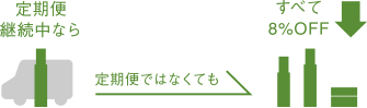 定期便で購入する時以外も8%OFF