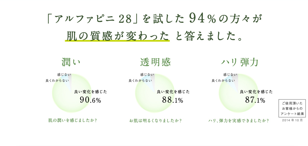 「アルファピニ28」を試した94%の方々が肌の質感が変わったと答えました。
